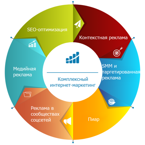 Комплексное продвижение сайтов: обзор методов