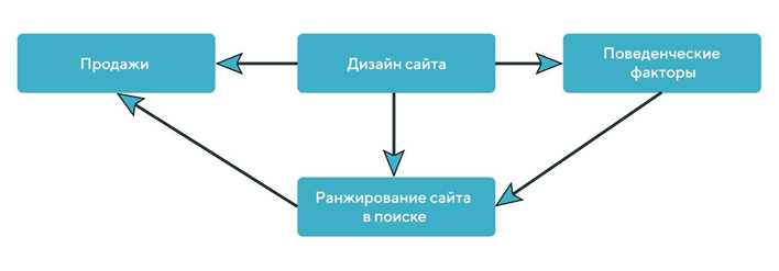 Важность UX и UI дизайна